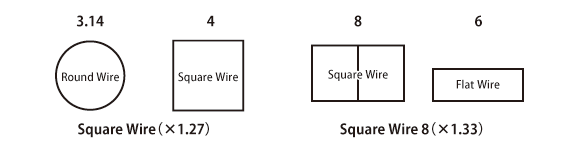Advantage of Square Wire